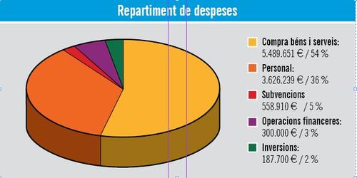 Repartiment despeses