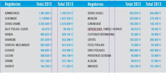 Comparativa regidories