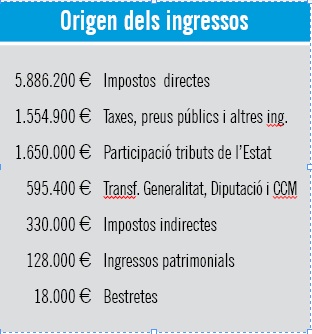 Or&iacute;gen dels ingressos