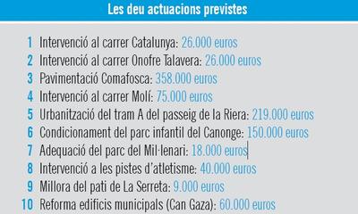 Les deu actuacions previstes