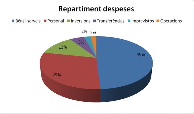 Despeses