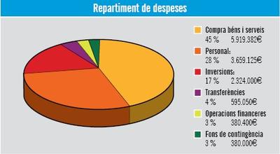 Repartiment de despeses