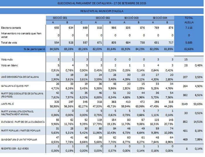 Resultats Alella