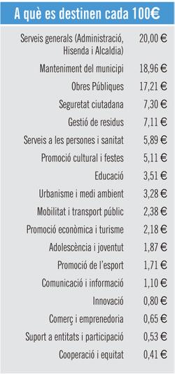A qu&egrave; es destinen cada 100 euros