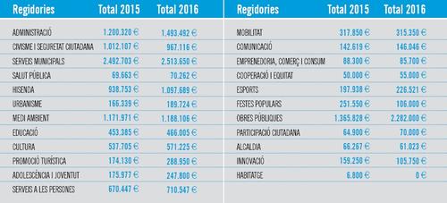 Repartiment per regidories
