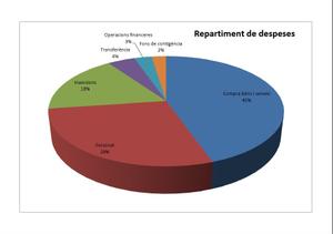 Repartiment de despeses