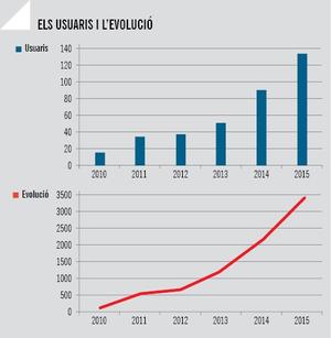 Usuaris i evolució taxi a demanda