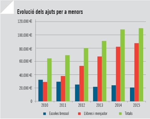 Evolució ajuts a menors