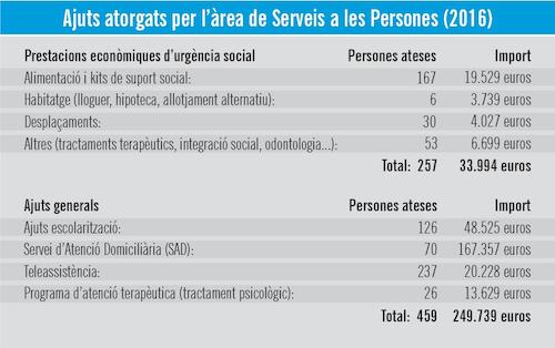 Ajuts serveis a les persones