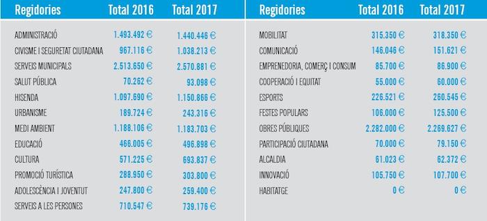 Regidories