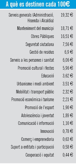A què es detinen cada 100 euros