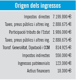Origen dels ingressos