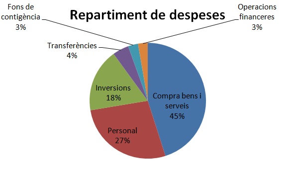 Repartiment despeses