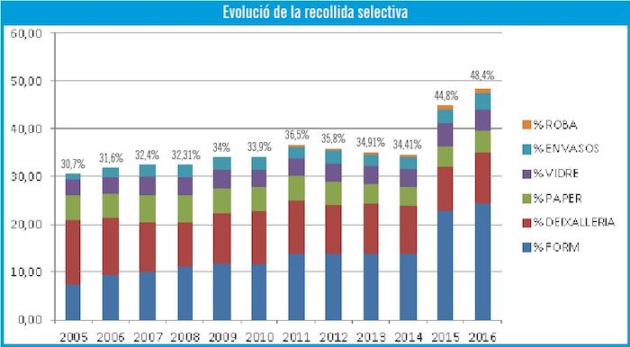 Evoluci&oacute; de les dades de recollida selectiva des de 2005