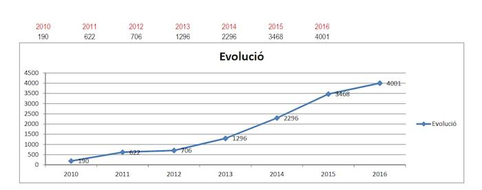 Taxi a demanda evoluci&oacute; del servei