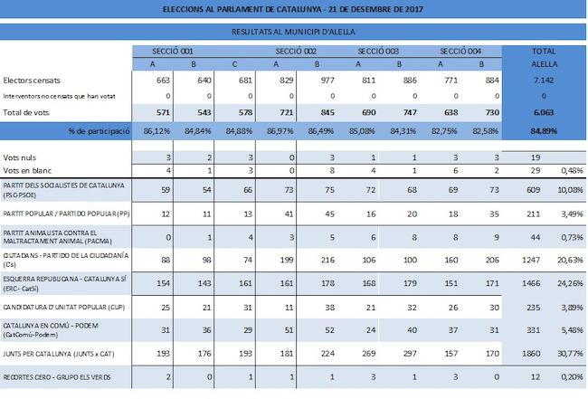 Resultats eleccions