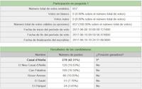 Resultat vots