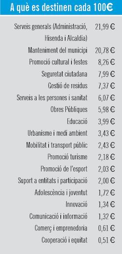 A qu&egrave; es dediquen cada 100 euros