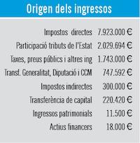 Origen dels ingressos