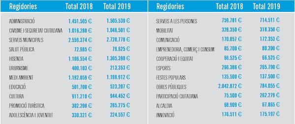 Partides per regidories