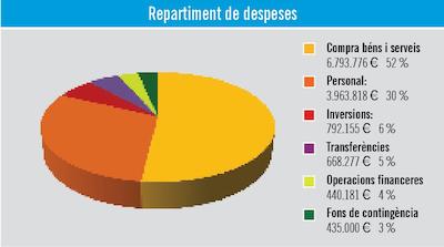 Repartiment de les despeses