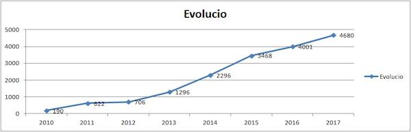 Evoluci&oacute; despla&ccedil;aments