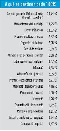 A qu&egrave; es dediquen cada 100 euros