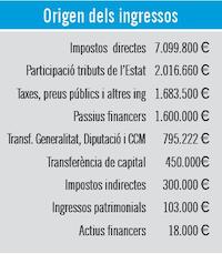 Origen dels ingressos