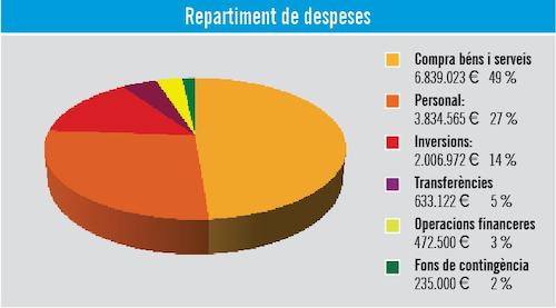 Repartiment de despeses