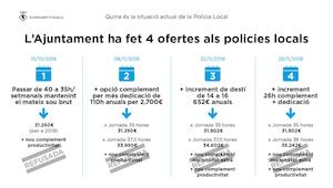 Les ofertes de l'Ajuntament
