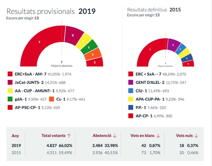 Resultats eleccions municipals 2019
