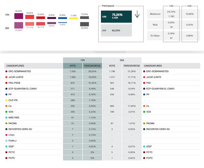 Comparativa eleccions