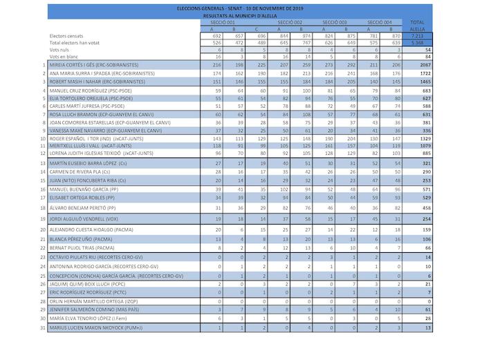Resultat Senat