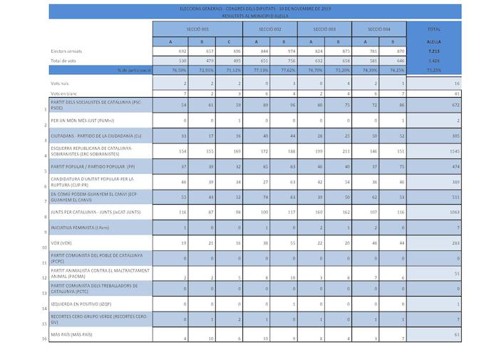 Resultat Congr&eacute;s