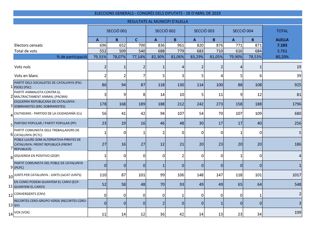 Recompte de vots per taules