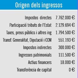 Origen dels ingressos