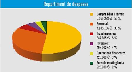 Destinaci&oacute; de les despeses