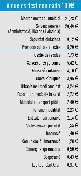A qu&egrave; es dediquen cada 100 euros
