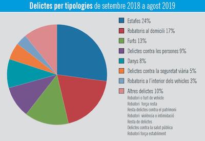 Per tipologies