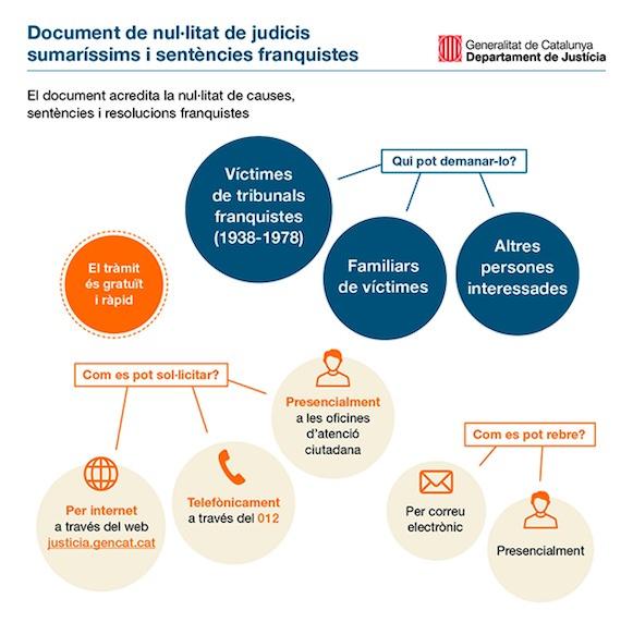Circuit anul·lació sentències franquistes