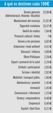 A què es destinen cada 100 euros