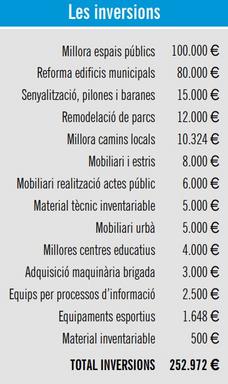 Inversions previstes 2021