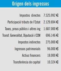 Origen dels ingressos