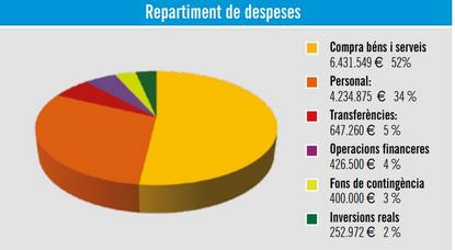 Repartiment de les despeses