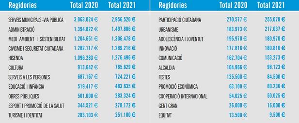 Despeses per regidories i comparativa any anterior