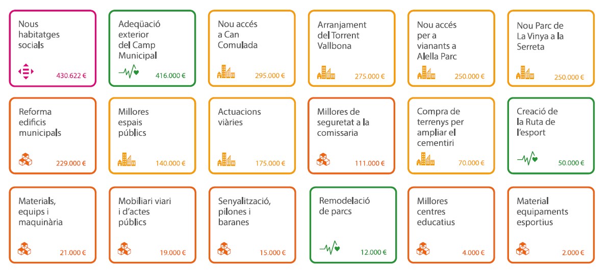 Inversions previstes