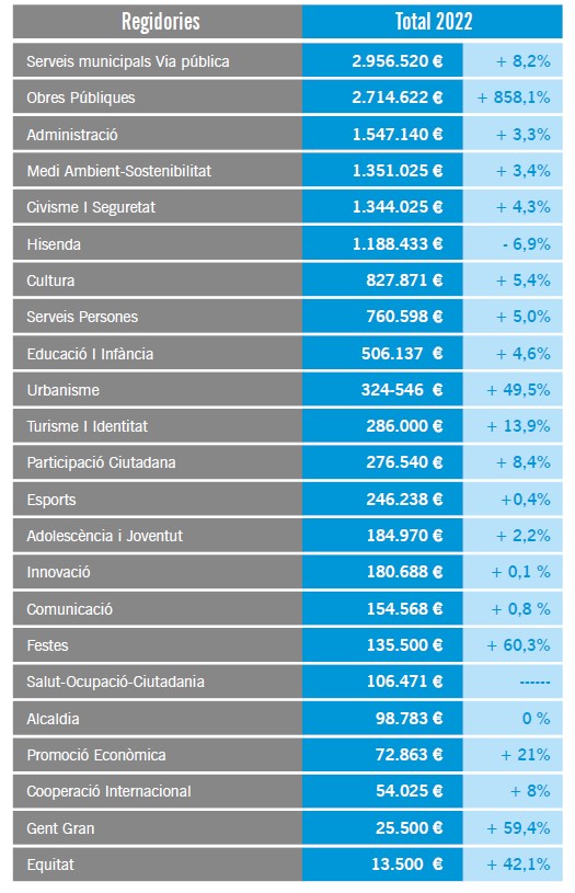 Partides per regidories