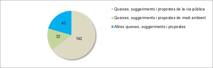 Queixes i suggeriment