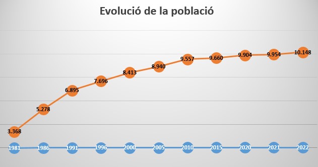 Evoluci� de la poblaci�