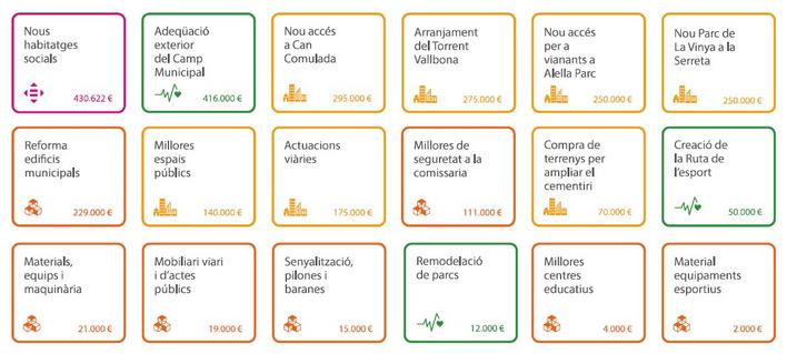Inversions previstes
